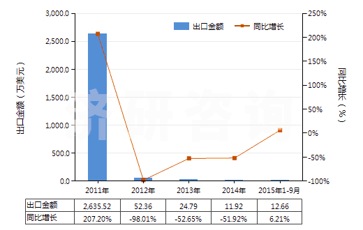 2011-2015年9月中國其他未混合碳酸稀土(HS28469049)出口總額及增速統(tǒng)計 2011-2015年9月中國其他未混合碳酸稀土(HS28469049)出口總額及增速統(tǒng)計